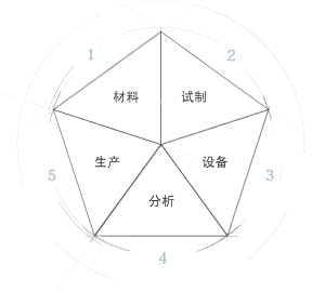 Material、Trial Production、Facilities、Analysis、Production