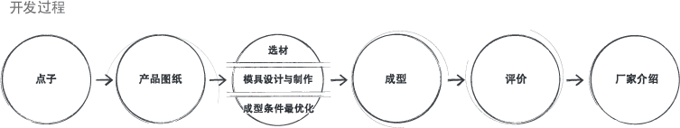 开发过程