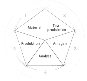 Material、Trial Production、Facilities、Analysis、Production
