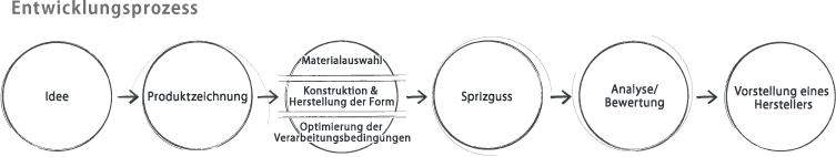 Entwicklungsprozess